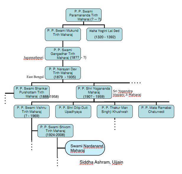 Lineage Chart Printable